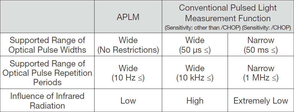 脈沖光測(cè)量函數(shù)比較